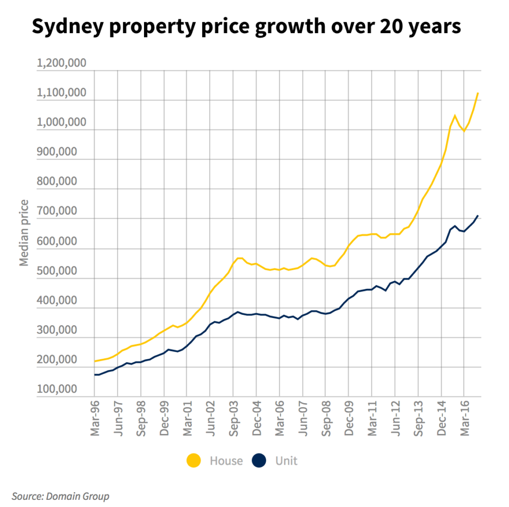 Sydney House Prices Climb to record 1.1M Property North Agency